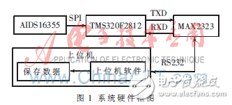 汽車行駛姿態(tài)參數(shù)采集系統(tǒng)設(shè)計(jì)方案解析