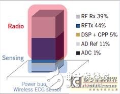  超低功耗射頻技術(shù)詳解