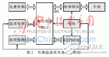  極低功耗溫濕度傳感有源RFID的標簽的設計