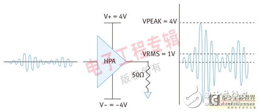  利用RF包絡(luò)檢波實現(xiàn)漏極調(diào)制系統(tǒng)