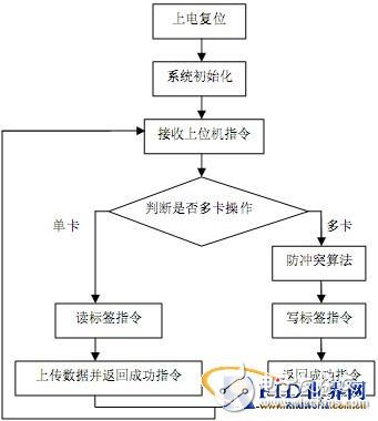  基于AS3990芯片的UHF手持讀寫器設(shè)計(jì)