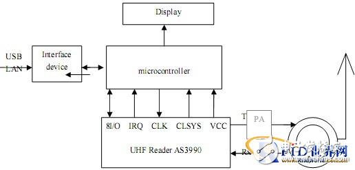  基于AS3990芯片的UHF手持讀寫器設(shè)計(jì)