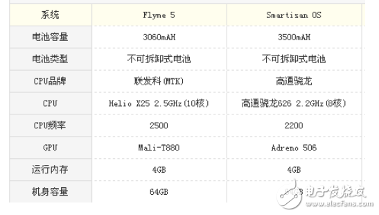 魅族pro6s和堅(jiān)果pro哪個(gè)好？?jī)烧叩牟罹鄬?duì)比