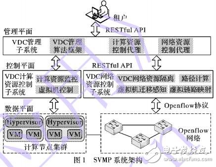 基于軟件定義網(wǎng)絡的VDC管理平臺