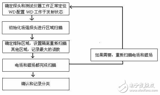  HAC電場(chǎng)和磁場(chǎng)測(cè)試