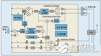  RF大規(guī)模集成減少手機(jī)線路板面積和功耗