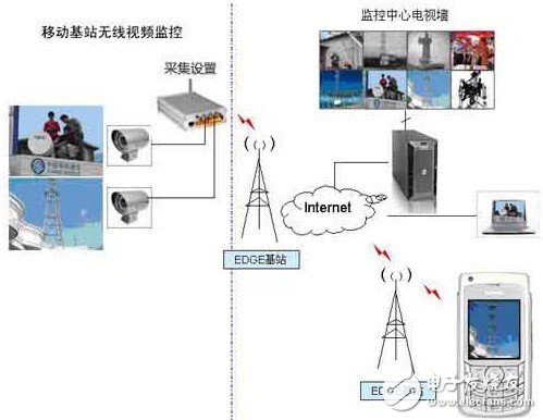  中國移動(dòng)基站無線視頻監(jiān)控設(shè)計(jì)