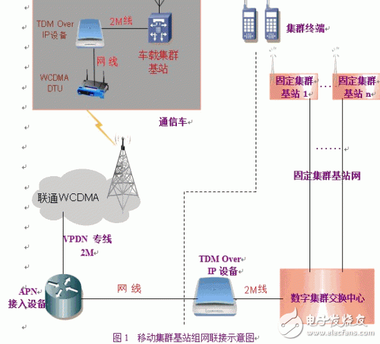  TETRA移動(dòng)基站通過3G無線IP網(wǎng)絡(luò)組網(wǎng)的開發(fā)