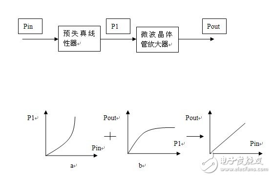  微波線性功放的關(guān)鍵技術(shù)研究