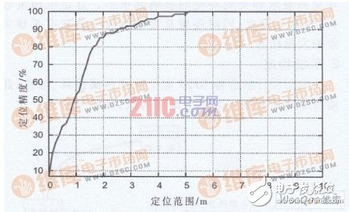  有源RFID定位系統(tǒng)設(shè)計(jì)