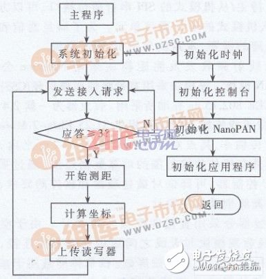  有源RFID定位系統(tǒng)設(shè)計(jì)