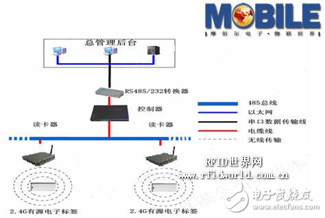  基于RFID的涉密載體及人員門禁管理設(shè)計