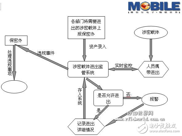  基于RFID的涉密載體及人員門禁管理設(shè)計