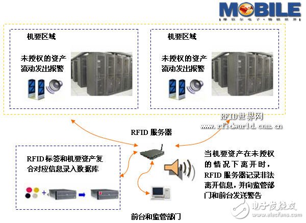  基于RFID的涉密載體及人員門禁管理設(shè)計