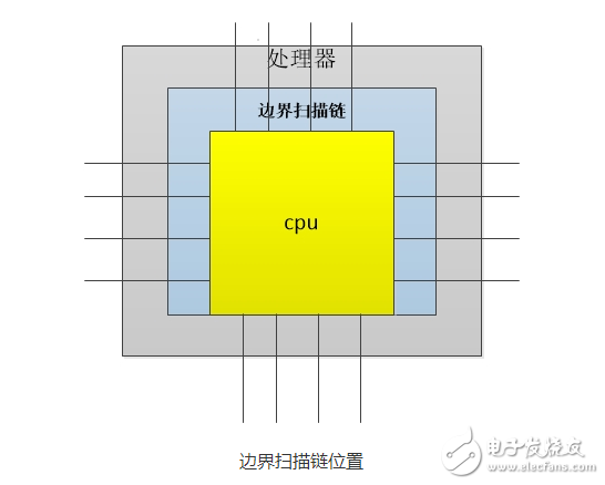 jtag的基本原理與調(diào)試原理