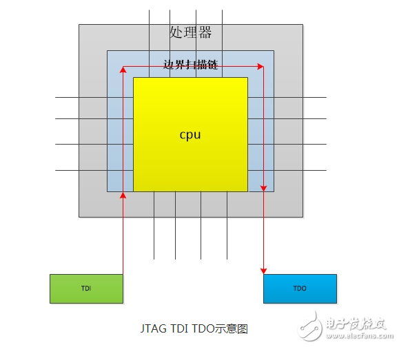 jtag的基本原理與調(diào)試原理