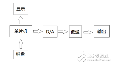 基于AT89C52單片機(jī)的函數(shù)信號(hào)發(fā)生器的設(shè)計(jì)與實(shí)現(xiàn)