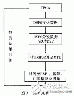  基于ADSP TS201的雷達信號處理機設(shè)計