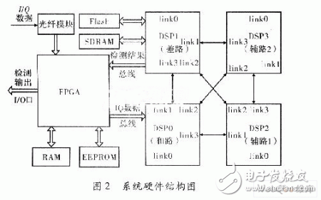  基于ADSP TS201的雷達信號處理機設(shè)計