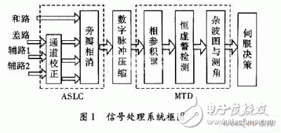  基于ADSP TS201的雷達信號處理機設(shè)計