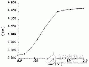  新型MOS變容管的射頻振蕩器設計