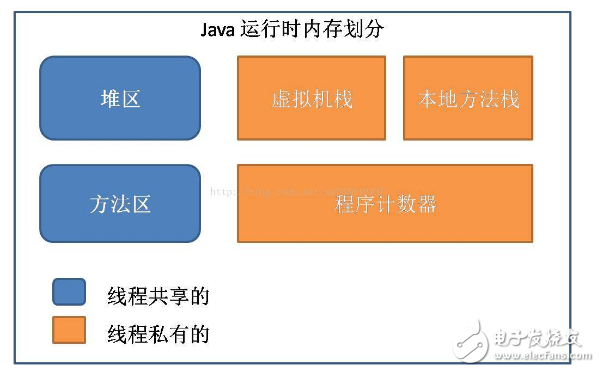 Java內(nèi)存區(qū)域分配、Java虛擬機(jī)棧、對(duì)象的訪問方式和GC