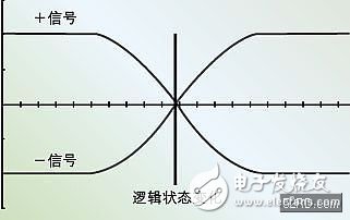  電路板設(shè)計中差分信號線布線的優(yōu)點和布線策略