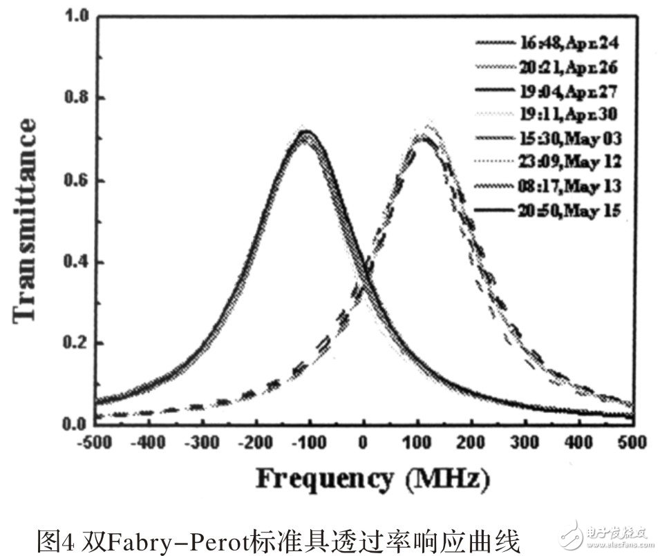  直接探測多普勒測風(fēng)激光雷達(dá)