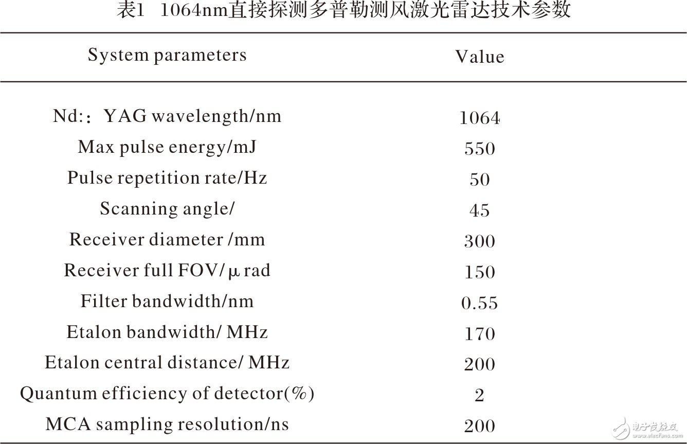  直接探測(cè)多普勒測(cè)風(fēng)激光雷達(dá)