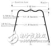  濾波器的主要參數(shù)（Definitions)