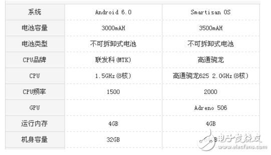 堅果pro和vivoY67哪個好？機型參數(shù)使用測評對比分析