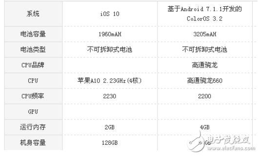 oppor11s和iphone7哪個好？ 配置參數(shù)對比分析