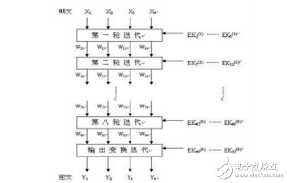 idea加密算法及原理詳解