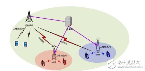 認(rèn)知無線電的定義及原理_認(rèn)知無線電的關(guān)鍵技術(shù)_認(rèn)知無線電發(fā)展現(xiàn)狀與趨勢