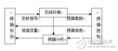 認(rèn)知無(wú)線電的定義及原理_認(rèn)知無(wú)線電的關(guān)鍵技術(shù)_認(rèn)知無(wú)線電發(fā)展現(xiàn)狀與趨勢(shì)