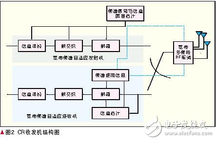 認(rèn)知無線電的定義及原理_認(rèn)知無線電的關(guān)鍵技術(shù)_認(rèn)知無線電發(fā)展現(xiàn)狀與趨勢