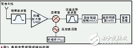 認(rèn)知無線電的定義及原理_認(rèn)知無線電的關(guān)鍵技術(shù)_認(rèn)知無線電發(fā)展現(xiàn)狀與趨勢