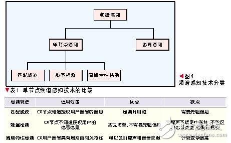 認(rèn)知無線電的定義及原理_認(rèn)知無線電的關(guān)鍵技術(shù)_認(rèn)知無線電發(fā)展現(xiàn)狀與趨勢