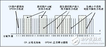 認(rèn)知無線電的定義及原理_認(rèn)知無線電的關(guān)鍵技術(shù)_認(rèn)知無線電發(fā)展現(xiàn)狀與趨勢