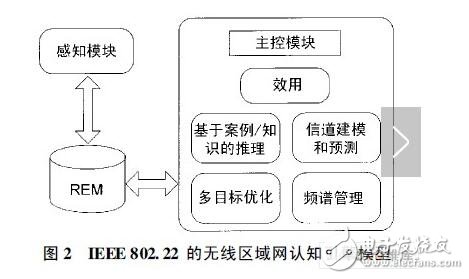 認(rèn)知無線電的應(yīng)用有哪些_人工智能技術(shù)在認(rèn)知無線電中的應(yīng)用詳解