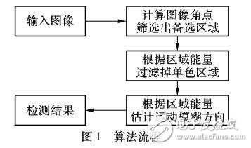 基于能量估計(jì)的局部運(yùn)動模糊檢測