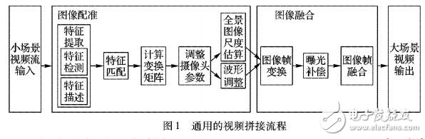 基于圓形感興趣區(qū)域多路視頻實(shí)時(shí)拼接