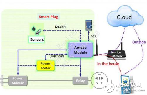 基于Realtek的智能插座解決方案