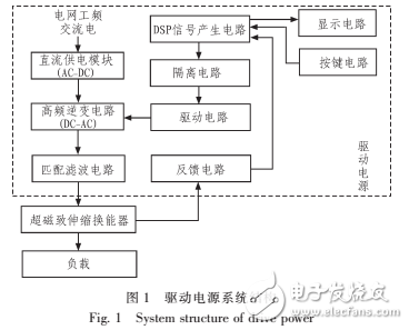 基于DSP的超磁致伸縮換能器驅(qū)動(dòng)電源設(shè)計(jì)方案