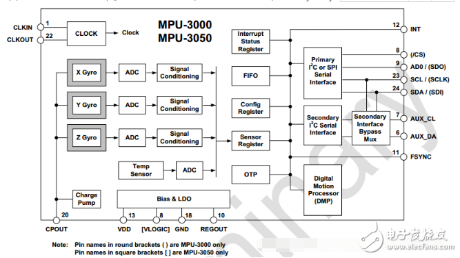 三軸陀螺儀MPU3050驅(qū)動程序分析