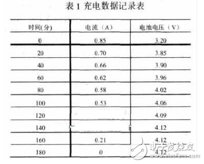 充電數(shù)據