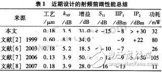 基于無線局域網(wǎng)標準的接收機射頻前端設計