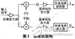 基于無線局域網(wǎng)標準的接收機射頻前端設計