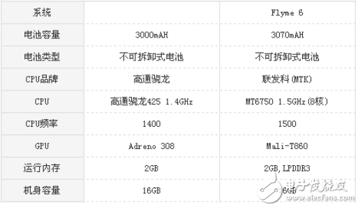 紅米5A和魅藍(lán)6哪個(gè)值得買? 難道只是差價(jià)100元的區(qū)別？