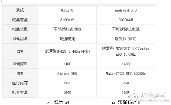 紅米4a和榮耀暢玩6哪個(gè)好？性價(jià)比評測分析